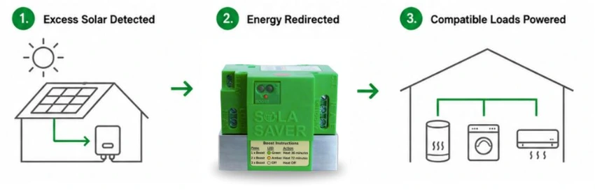 SolaSaver redirects surplus rooftop solar electricity to compatible household loads